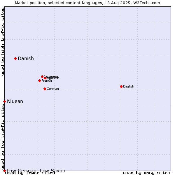 Market position of Danish vs. Niuean vs. Low German, Low Saxon