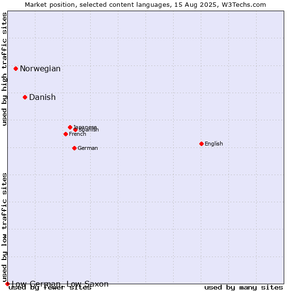 Market position of Danish vs. Norwegian vs. Low German, Low Saxon