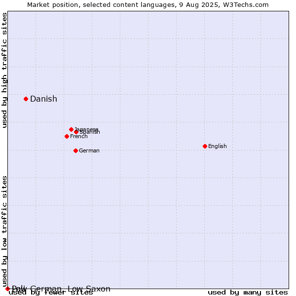 Market position of Danish vs. Low German, Low Saxon vs. Pali