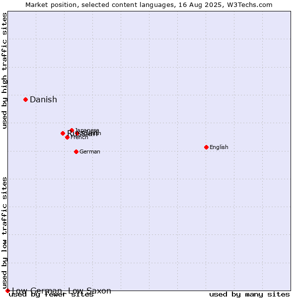 Market position of Russian vs. Danish vs. Low German, Low Saxon