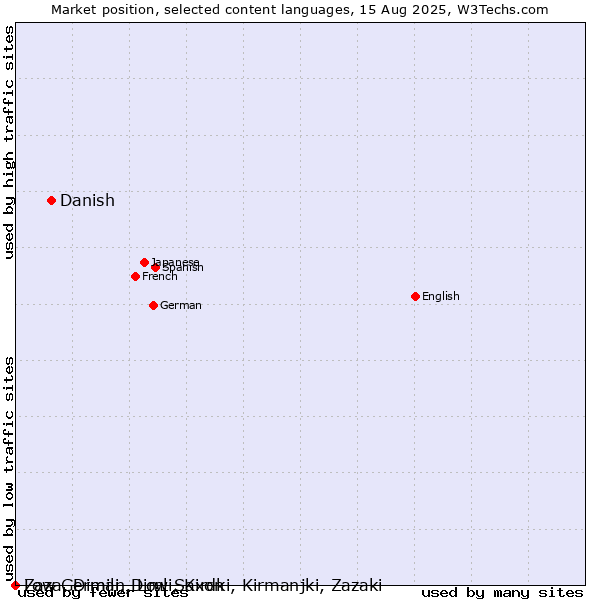 Market position of Danish vs. Low German, Low Saxon vs. Zaza, Dimili, Dimli, Kirdki, Kirmanjki, Zazaki