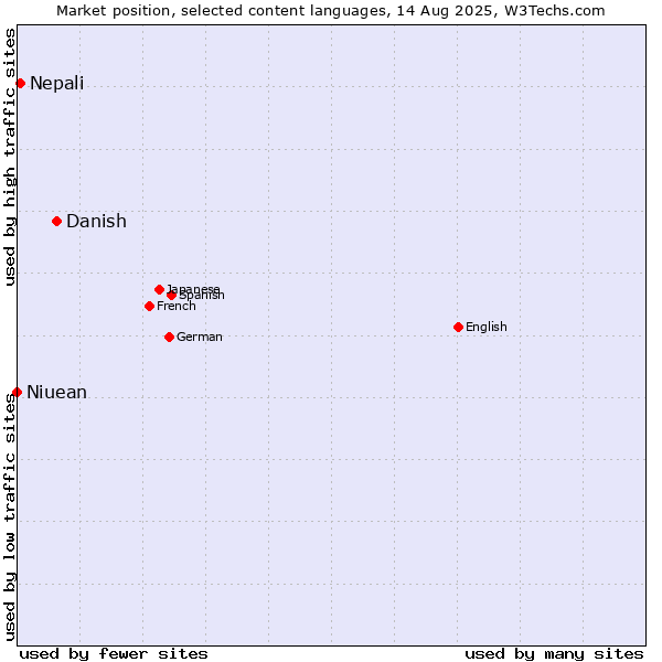 Market position of Danish vs. Nepali vs. Niuean