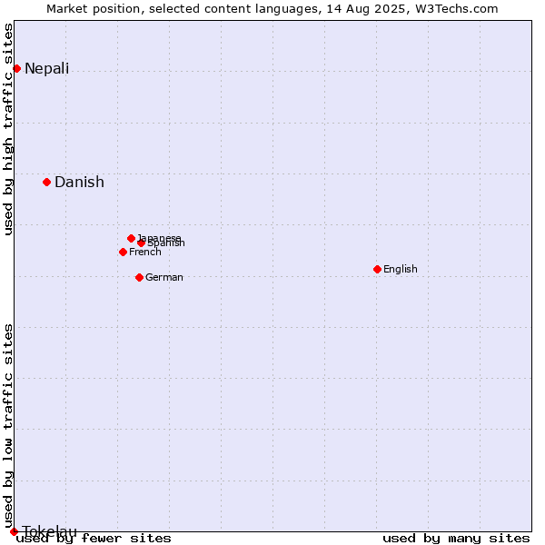 Market position of Danish vs. Nepali vs. Tokelau