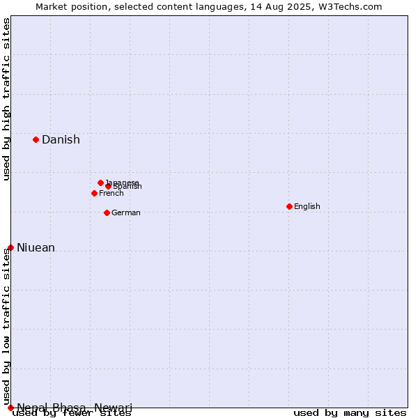 Market position of Danish vs. Niuean vs. Nepal Bhasa, Newari