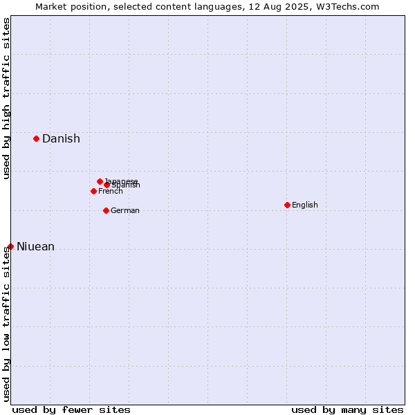 Market position of Danish vs. Niuean