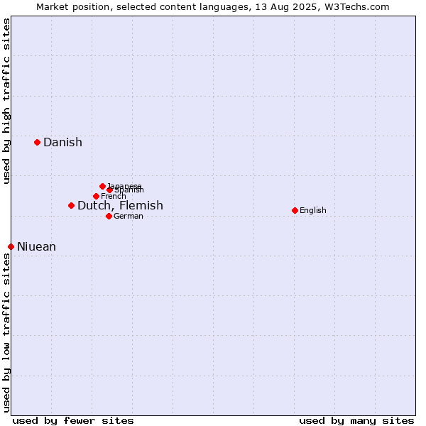 Market position of Dutch, Flemish vs. Danish vs. Niuean