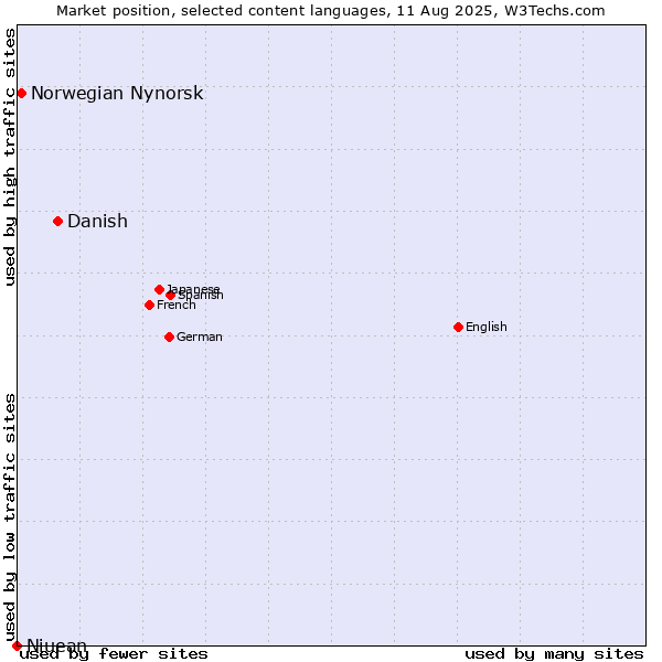 Market position of Danish vs. Norwegian Nynorsk vs. Niuean