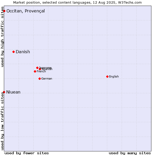 Market position of Danish vs. Occitan, Provençal vs. Niuean