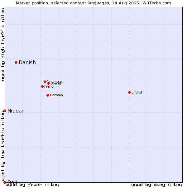 Market position of Danish vs. Niuean vs. Dari