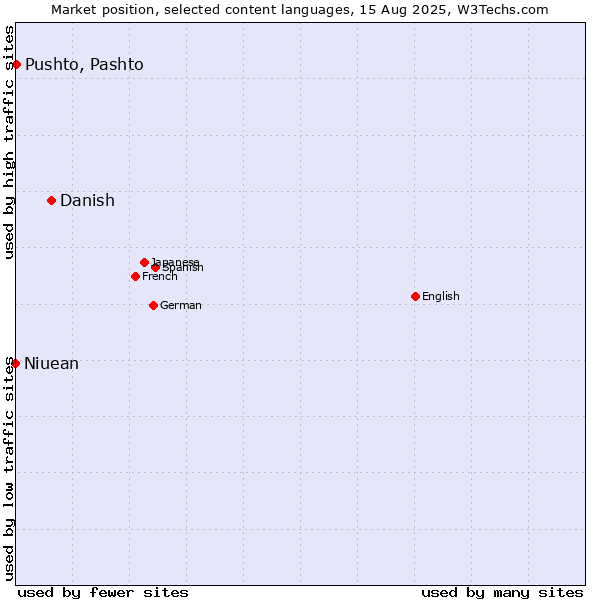 Market position of Danish vs. Pushto, Pashto vs. Niuean