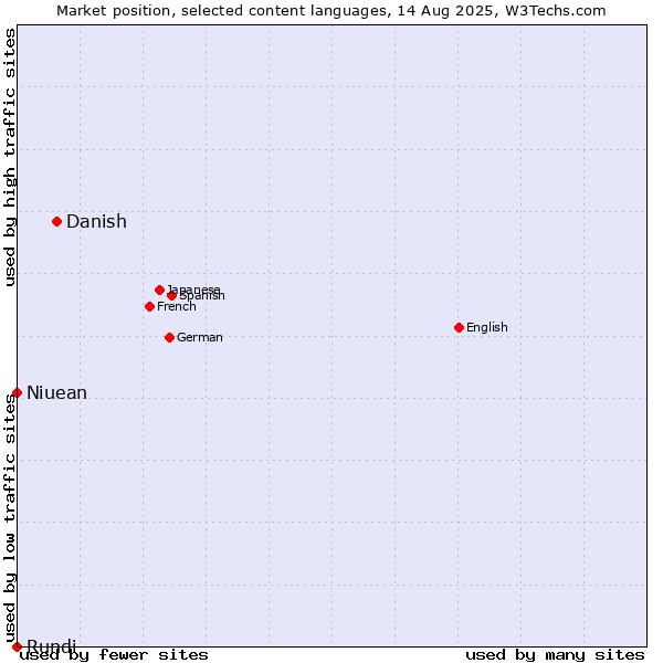 Market position of Danish vs. Niuean vs. Rundi