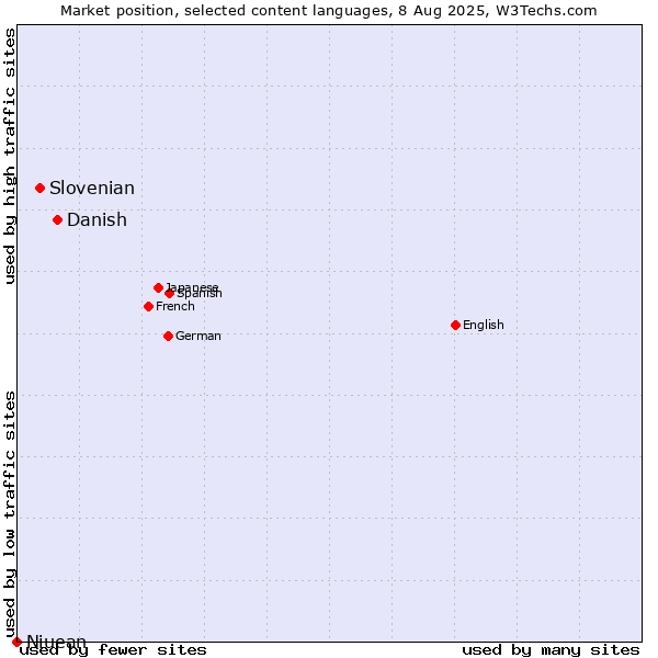 Market position of Danish vs. Slovenian vs. Niuean