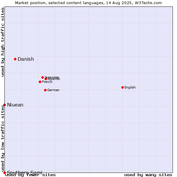 Market position of Danish vs. Niuean vs. Southern Sami