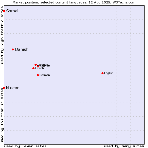 Market position of Danish vs. Somali vs. Niuean