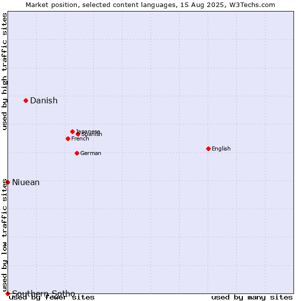 Market position of Danish vs. Niuean vs. Southern Sotho