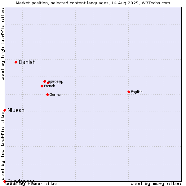 Market position of Danish vs. Niuean vs. Sundanese