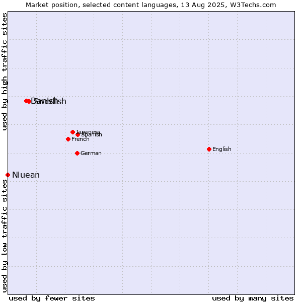 Market position of Swedish vs. Danish vs. Niuean