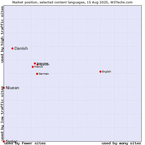 Market position of Danish vs. Niuean vs. Syriac