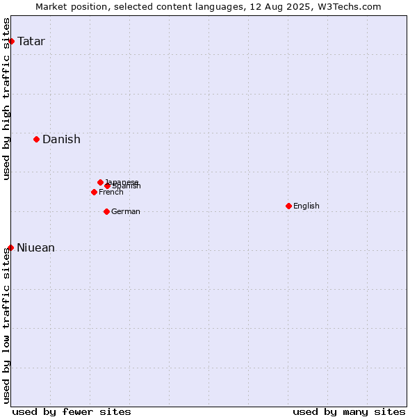 Market position of Danish vs. Tatar vs. Niuean