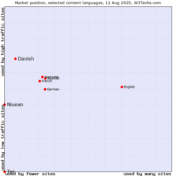 Market position of Danish vs. Niuean vs. Twi