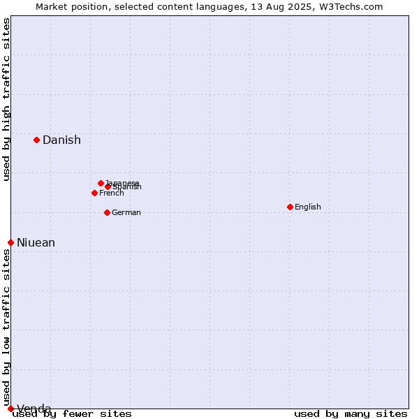 Market position of Danish vs. Niuean vs. Venda