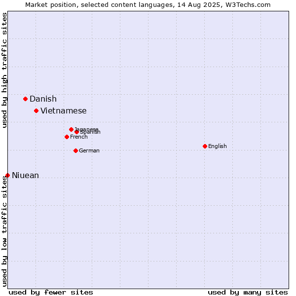 Market position of Vietnamese vs. Danish vs. Niuean