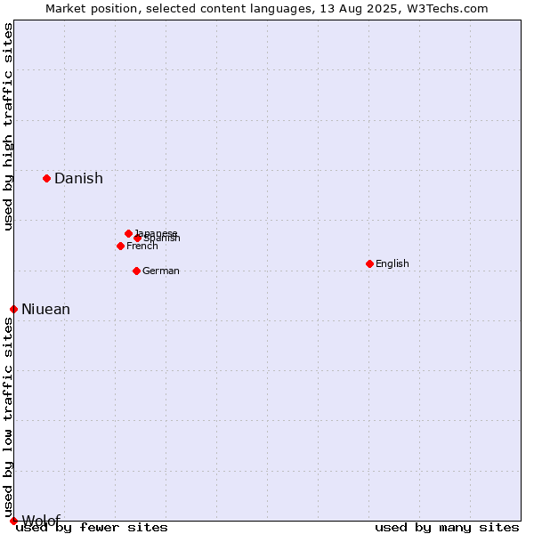 Market position of Danish vs. Niuean vs. Wolof