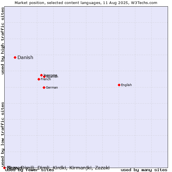 Market position of Danish vs. Niuean vs. Zaza, Dimili, Dimli, Kirdki, Kirmanjki, Zazaki