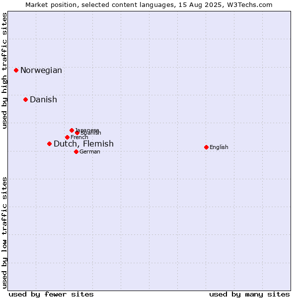 Market position of Dutch, Flemish vs. Danish vs. Norwegian