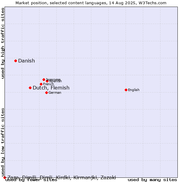 Market position of Dutch, Flemish vs. Danish vs. Zaza, Dimili, Dimli, Kirdki, Kirmanjki, Zazaki