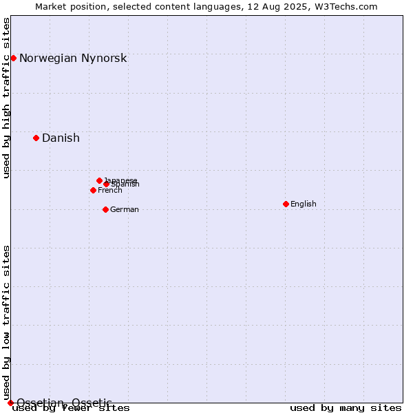 Market position of Danish vs. Norwegian Nynorsk vs. Ossetian, Ossetic