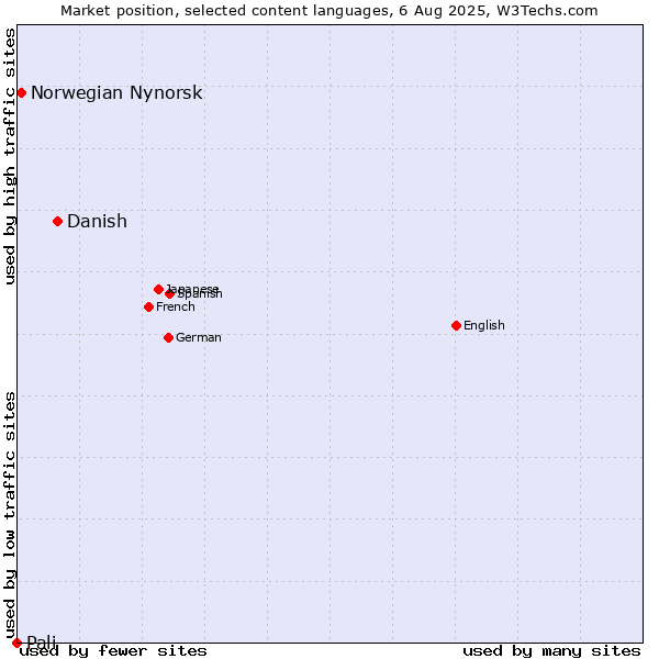 Market position of Danish vs. Norwegian Nynorsk vs. Pali
