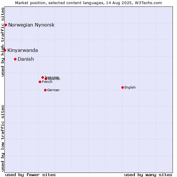 Market position of Danish vs. Norwegian Nynorsk vs. Kinyarwanda