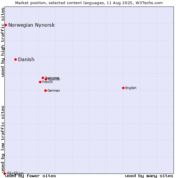 Market position of Danish vs. Norwegian Nynorsk vs. Sicilian
