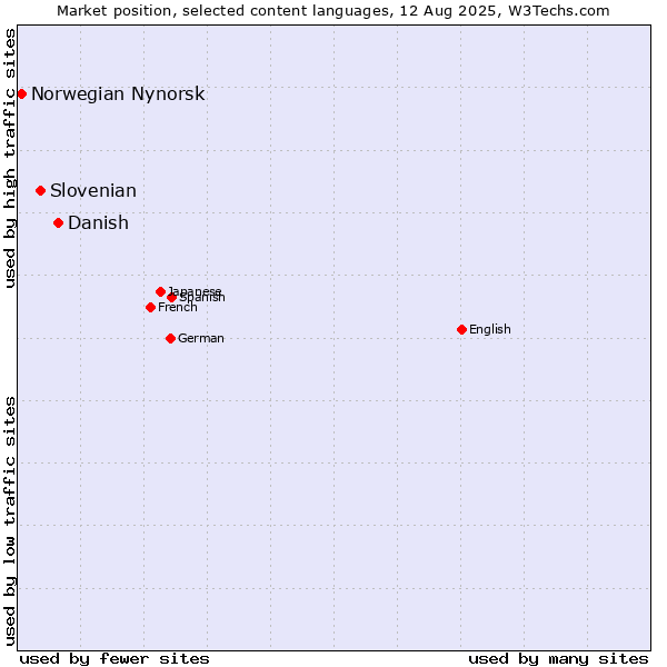 Market position of Danish vs. Slovenian vs. Norwegian Nynorsk