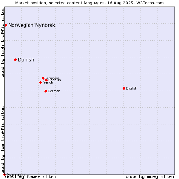 Market position of Danish vs. Norwegian Nynorsk vs. Samoan