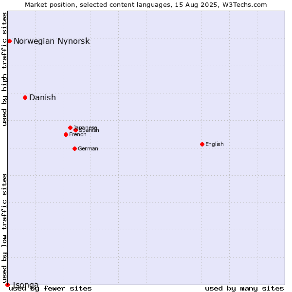 Market position of Danish vs. Norwegian Nynorsk vs. Tsonga