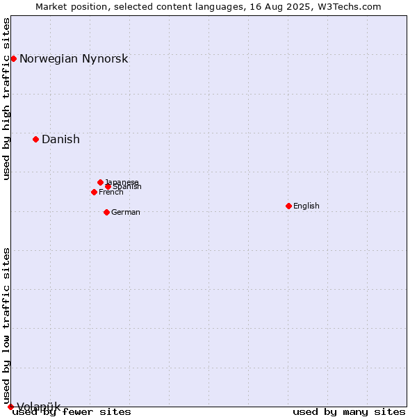 Market position of Danish vs. Norwegian Nynorsk vs. Volapük