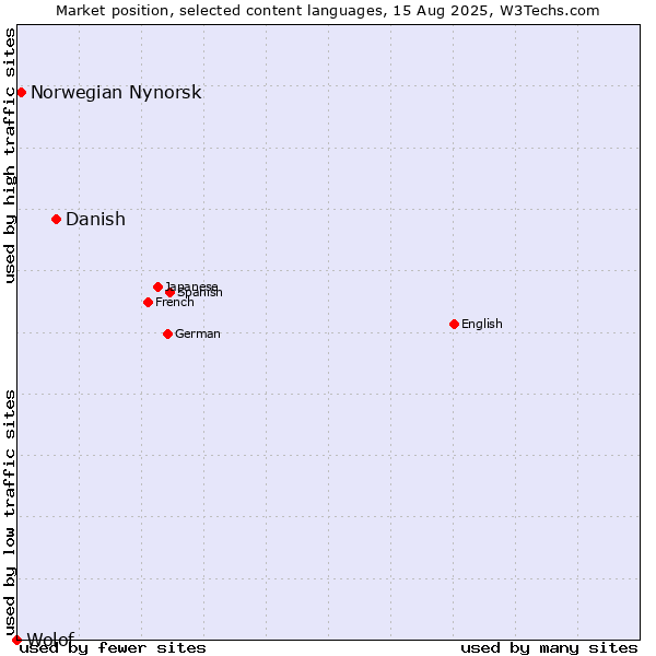 Market position of Danish vs. Norwegian Nynorsk vs. Wolof
