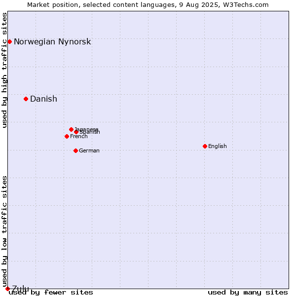 Market position of Danish vs. Norwegian Nynorsk vs. Zulu