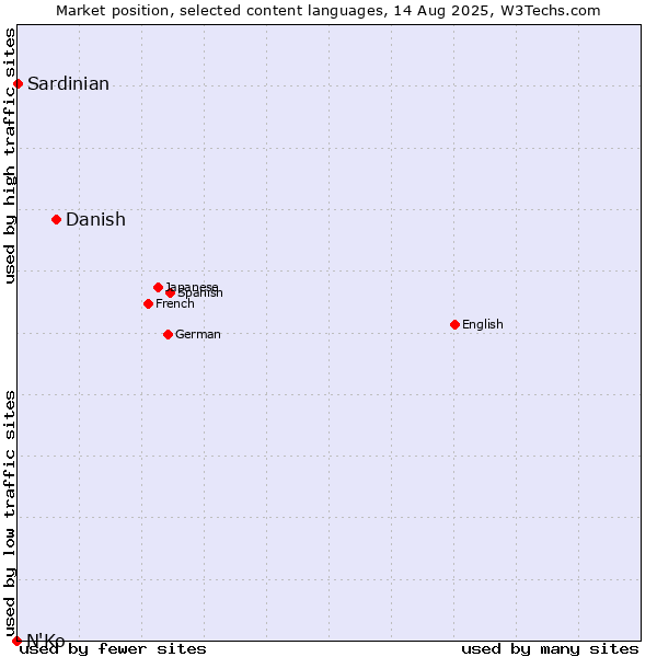 Market position of Danish vs. Sardinian vs. N'Ko