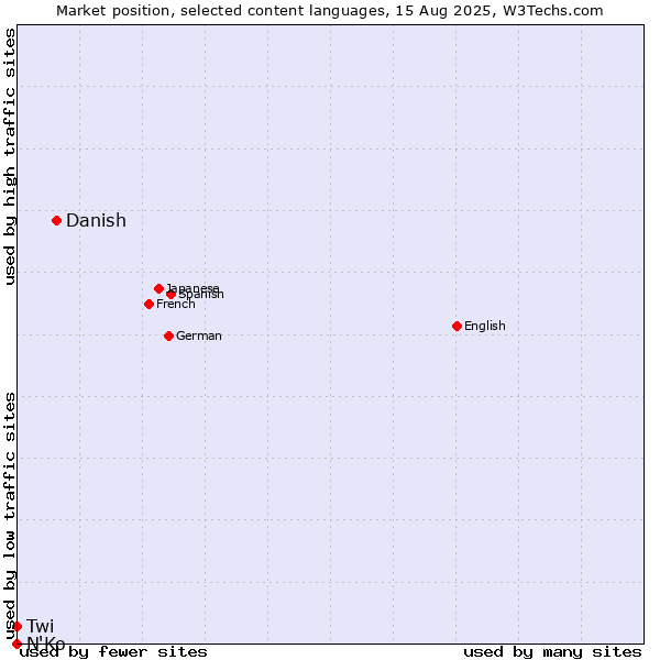 Market position of Danish vs. Twi vs. N'Ko