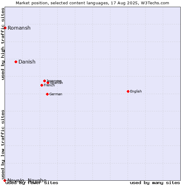 Market position of Danish vs. Romansh vs. Navajo, Navaho