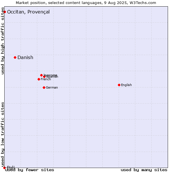 Market position of Danish vs. Occitan, Provençal vs. Pali