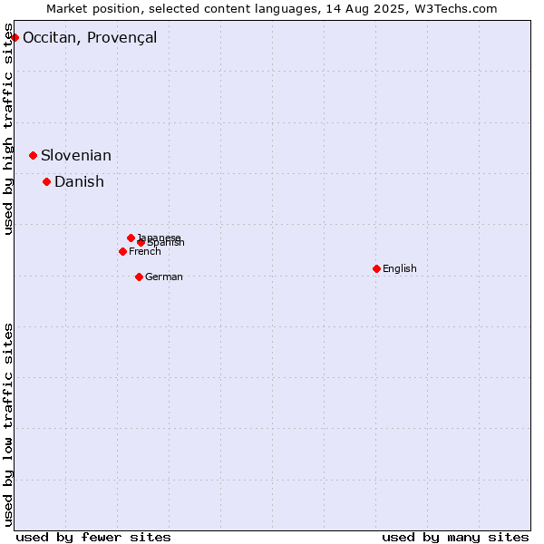 Market position of Danish vs. Slovenian vs. Occitan, Provençal