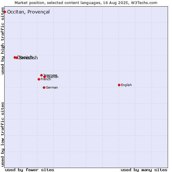 Market position of Swedish vs. Danish vs. Occitan, Provençal