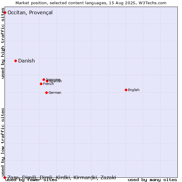 Market position of Danish vs. Occitan, Provençal vs. Zaza, Dimili, Dimli, Kirdki, Kirmanjki, Zazaki