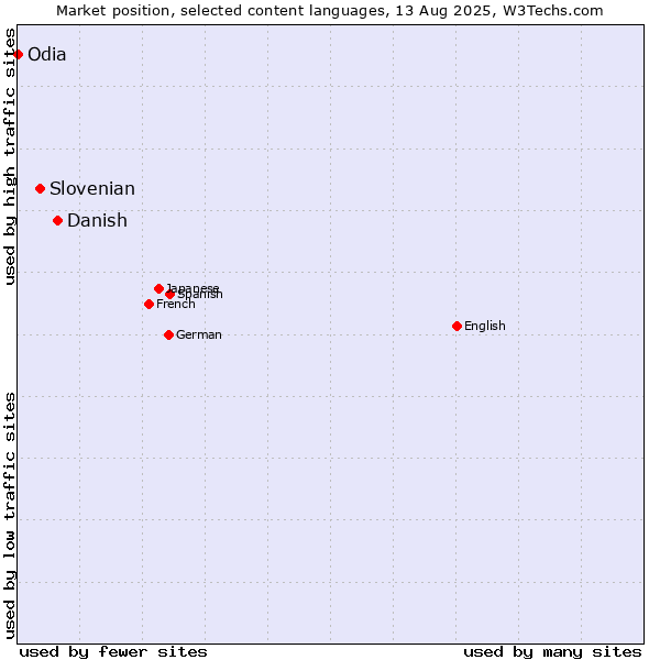 Market position of Danish vs. Slovenian vs. Odia