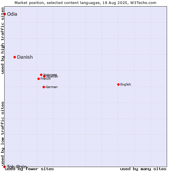 Market position of Danish vs. Odia vs. Tok Pisin