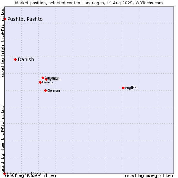 Market position of Danish vs. Pushto, Pashto vs. Ossetian, Ossetic
